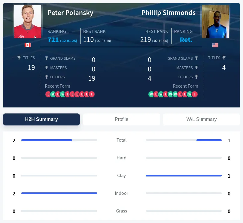 Polansky Simmonds H2h Summary Stats