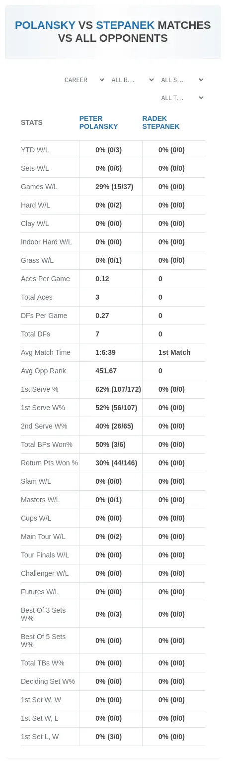 Radek Stepanek Peter Polansky Prediction Stats