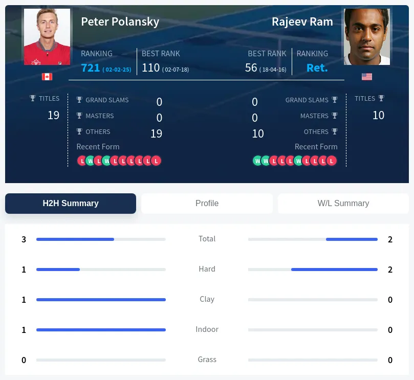Polansky Ram H2h Summary Stats