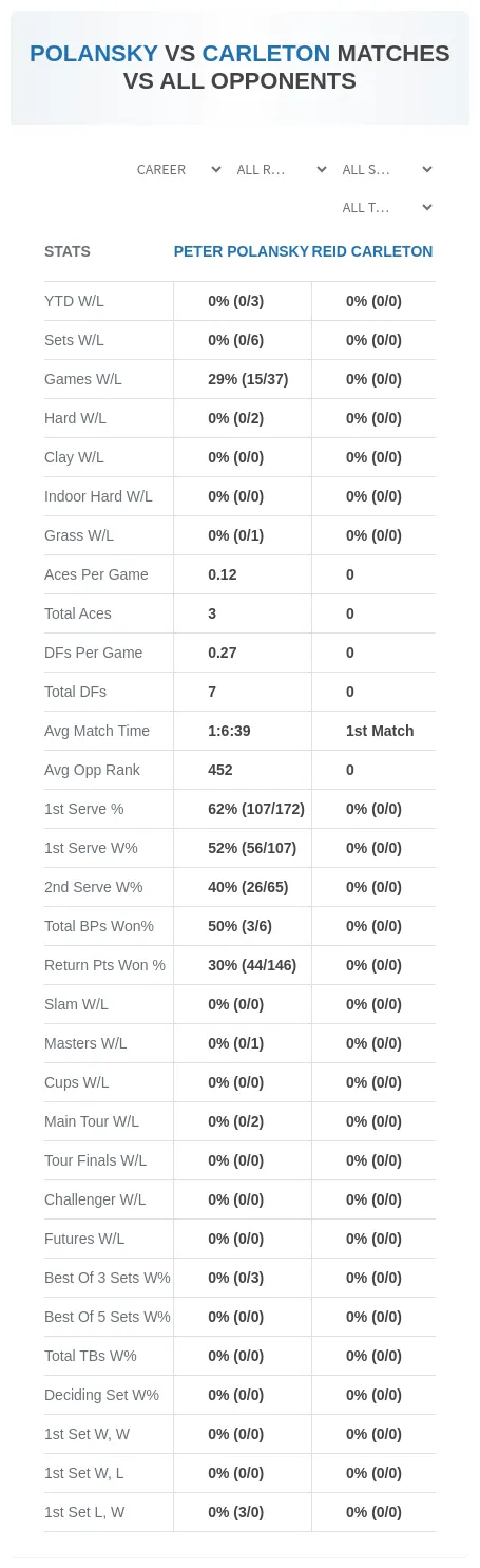 Peter Polansky Reid Carleton Prediction Stats