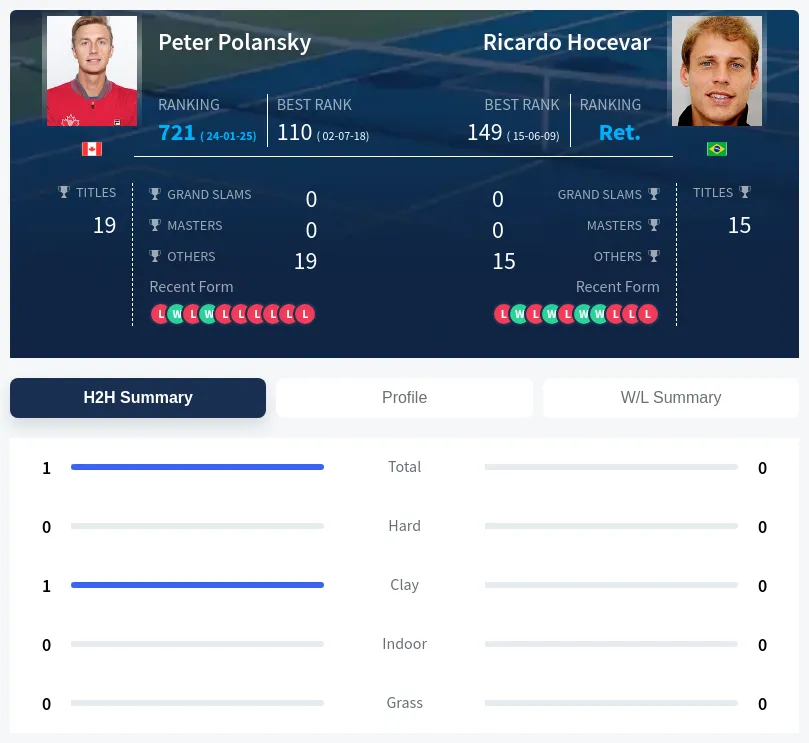 Polansky Hocevar H2h Summary Stats
