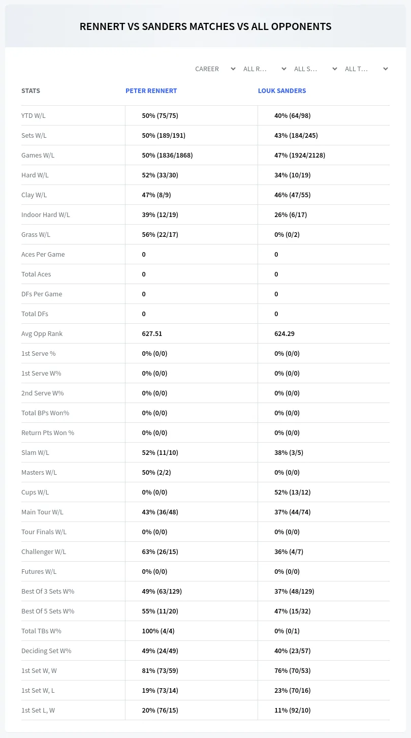 Louk Sanders Peter Rennert Prediction Stats