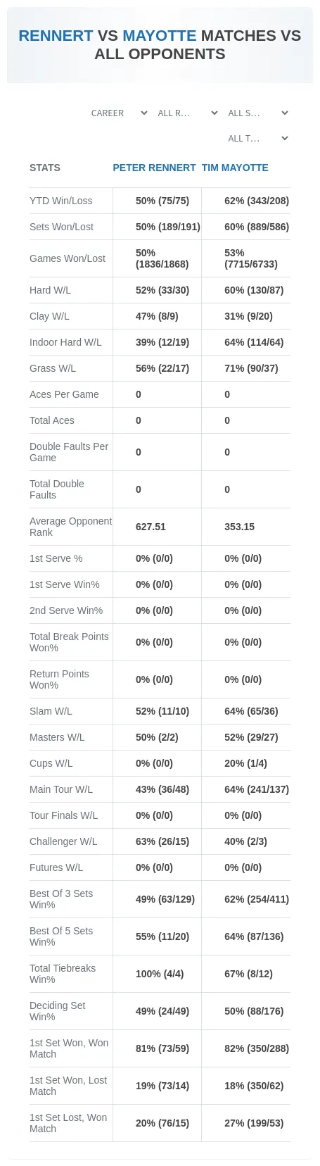 Peter Rennert Tim Mayotte Prediction Stats