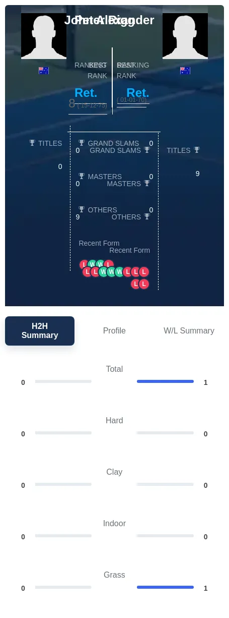 Alexander Rigg H2h Summary Stats