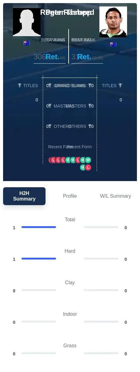 Thrupp Rasheed H2h Summary Stats