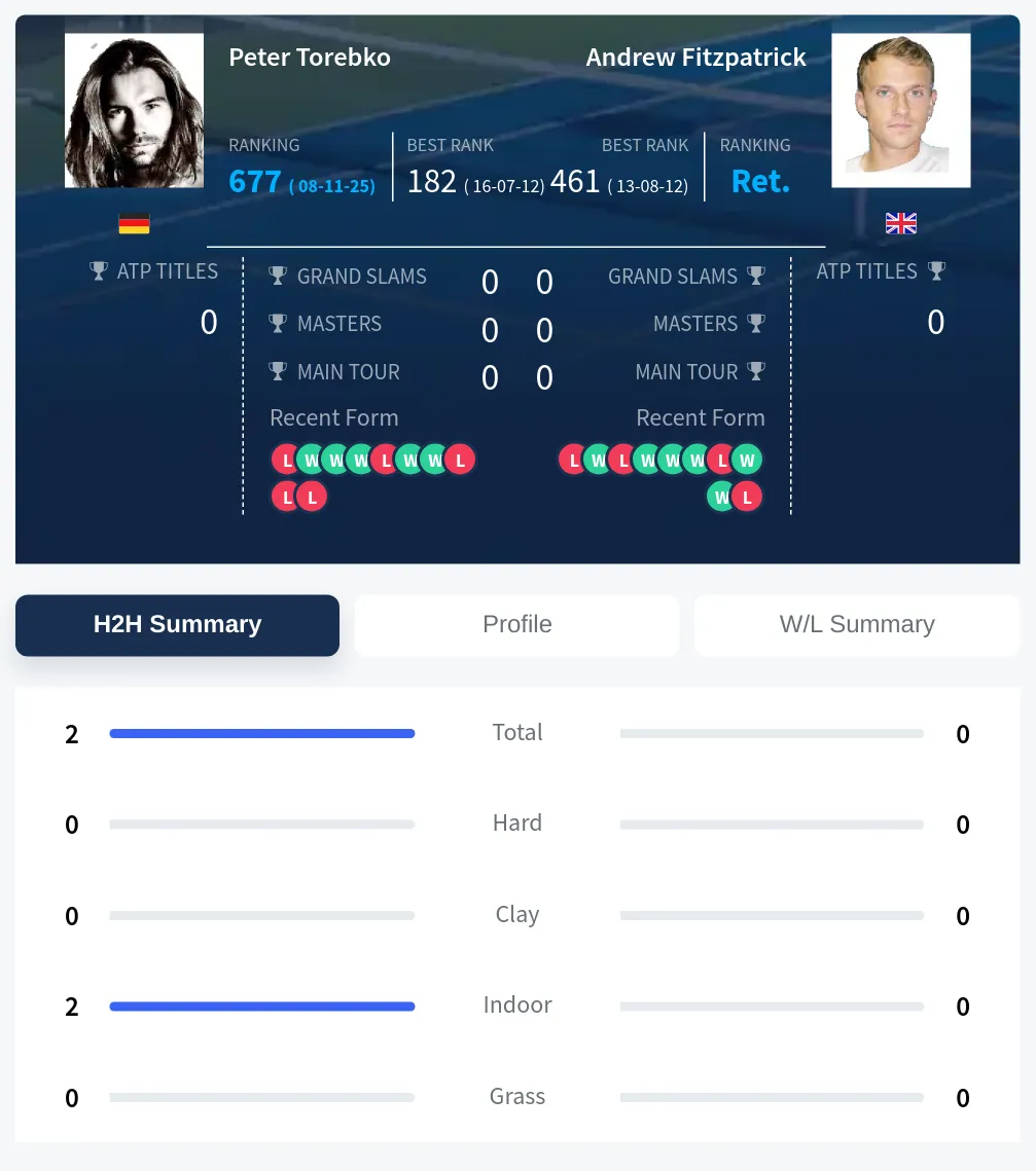 Torebko Fitzpatrick H2h Summary Stats