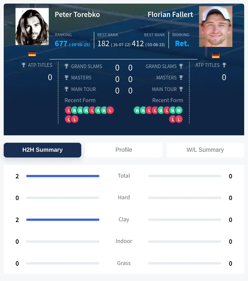 Torebko Fallert H2h Summary Stats