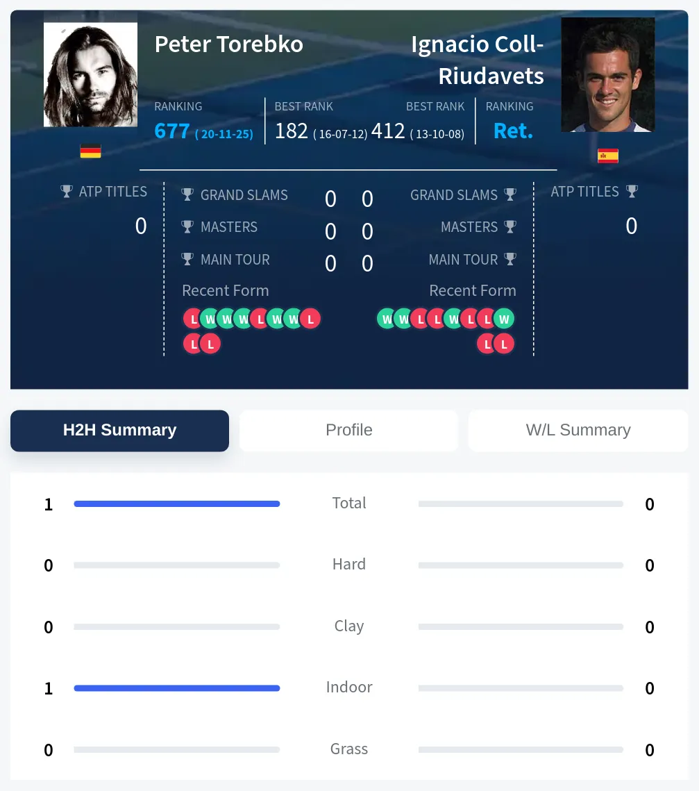 Torebko Coll-Riudavets H2h Summary Stats