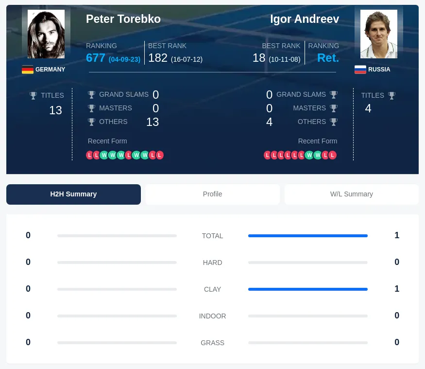 Andreev Torebko H2h Summary Stats
