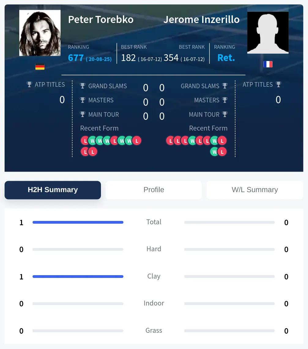 Torebko Inzerillo H2h Summary Stats