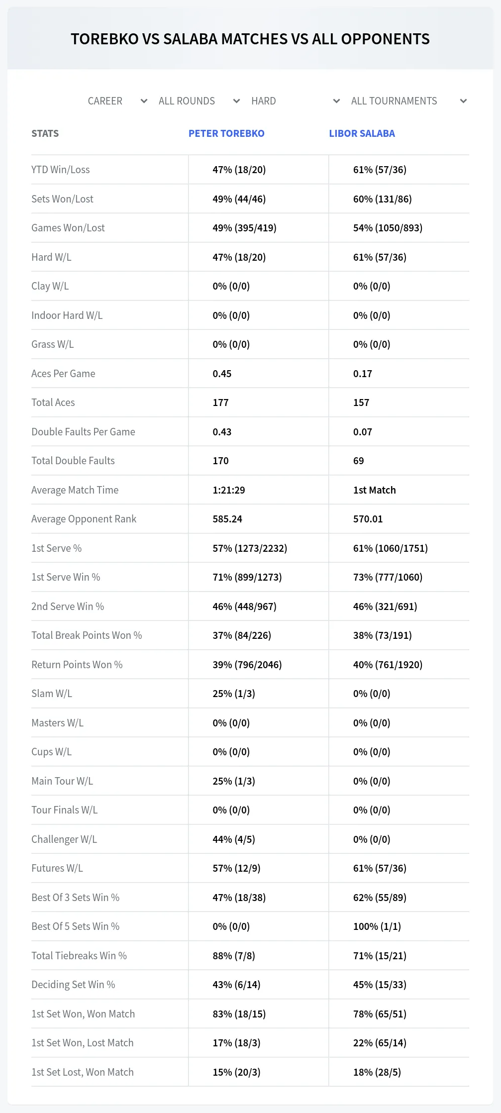 Peter Torebko Libor Salaba Prediction Stats