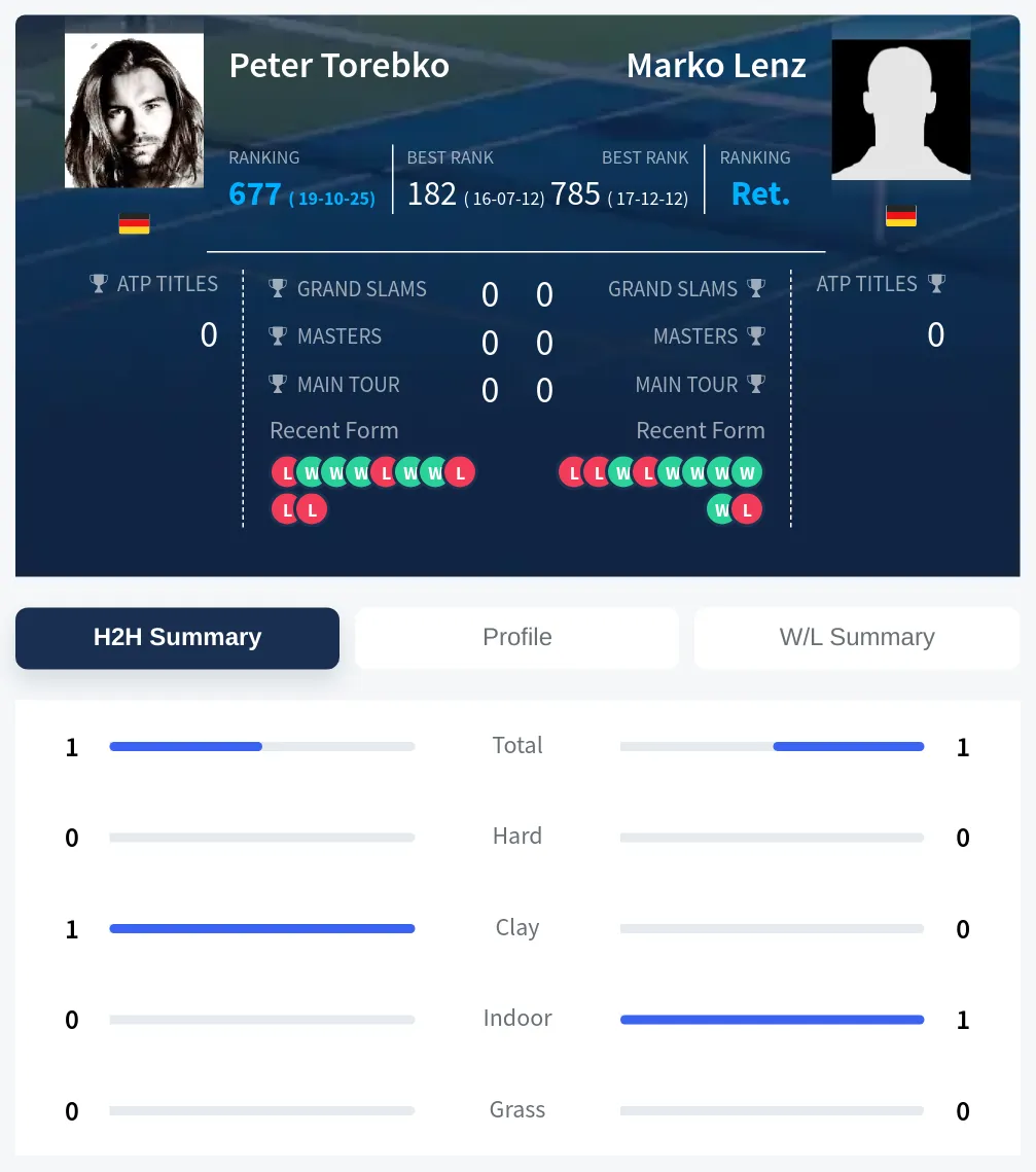 Torebko Lenz H2h Summary Stats