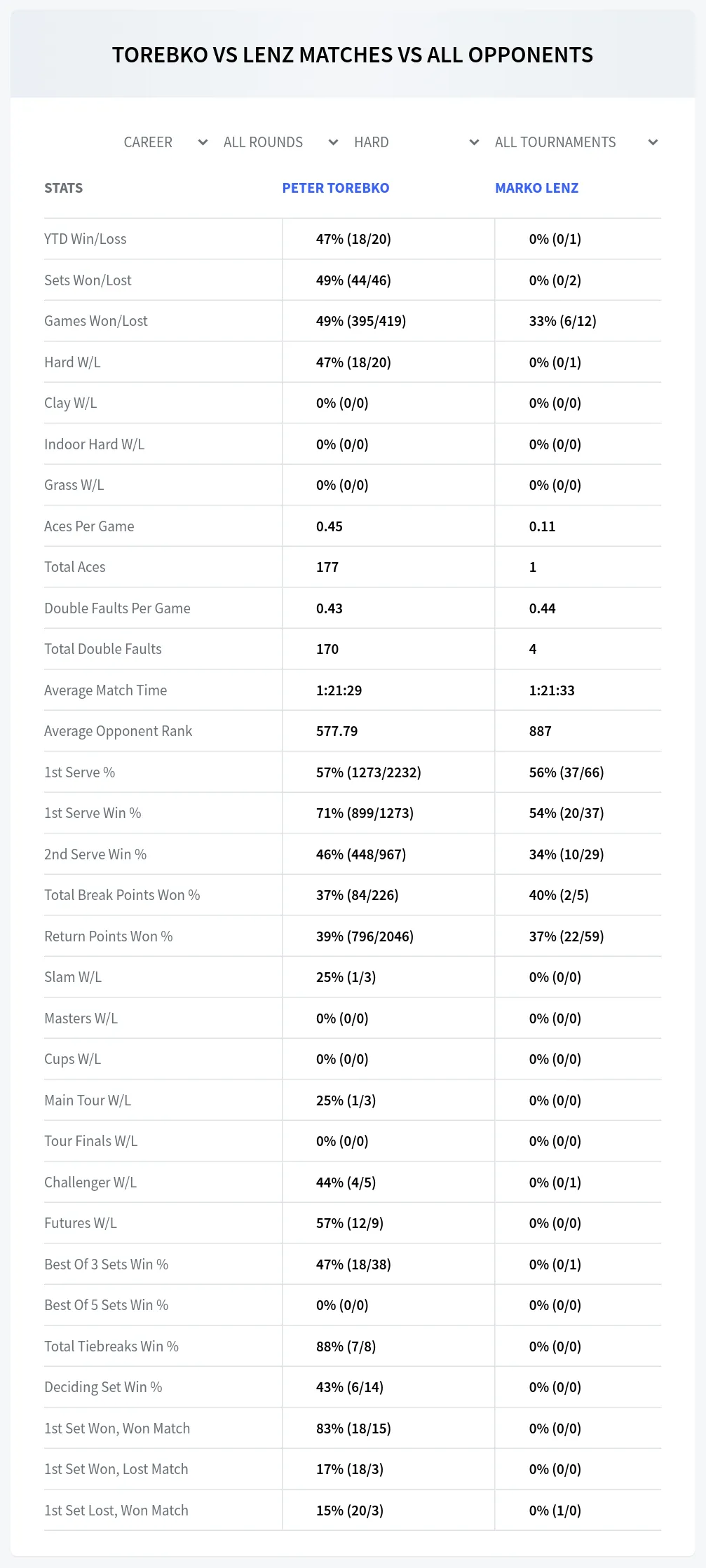 Peter Torebko Marko Lenz Prediction Stats