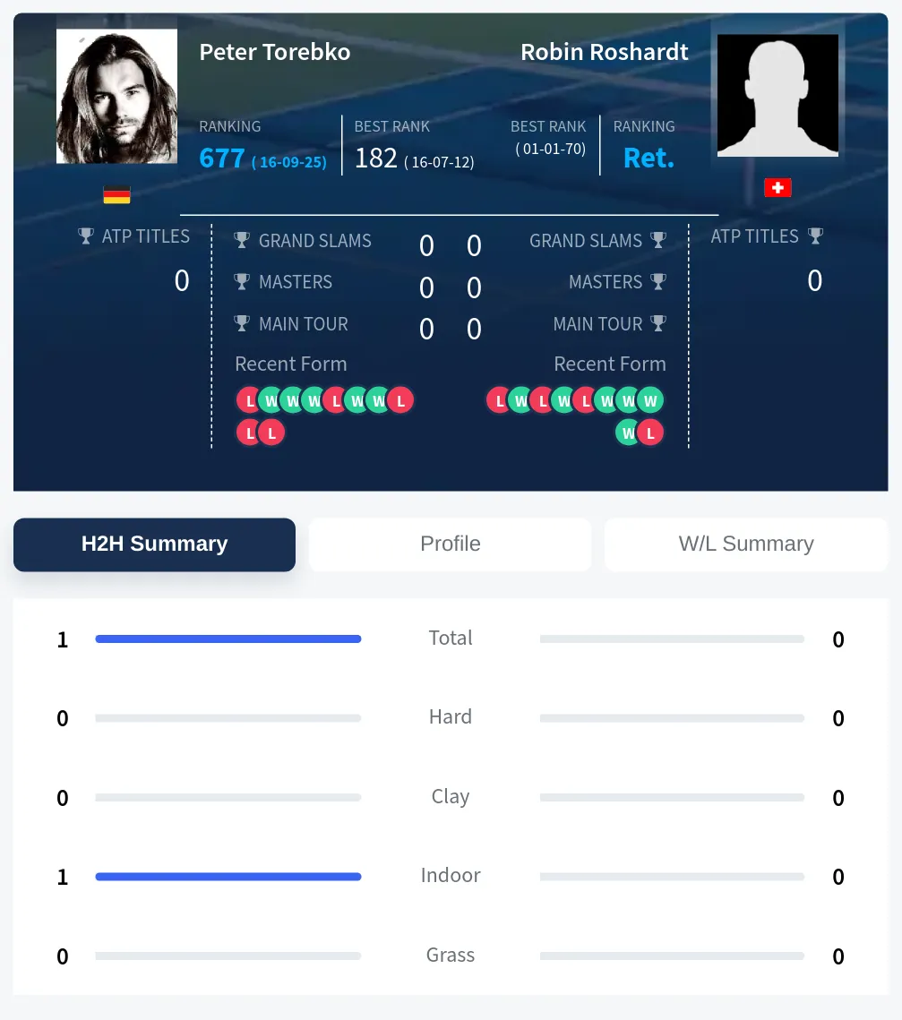 Torebko Roshardt H2h Summary Stats