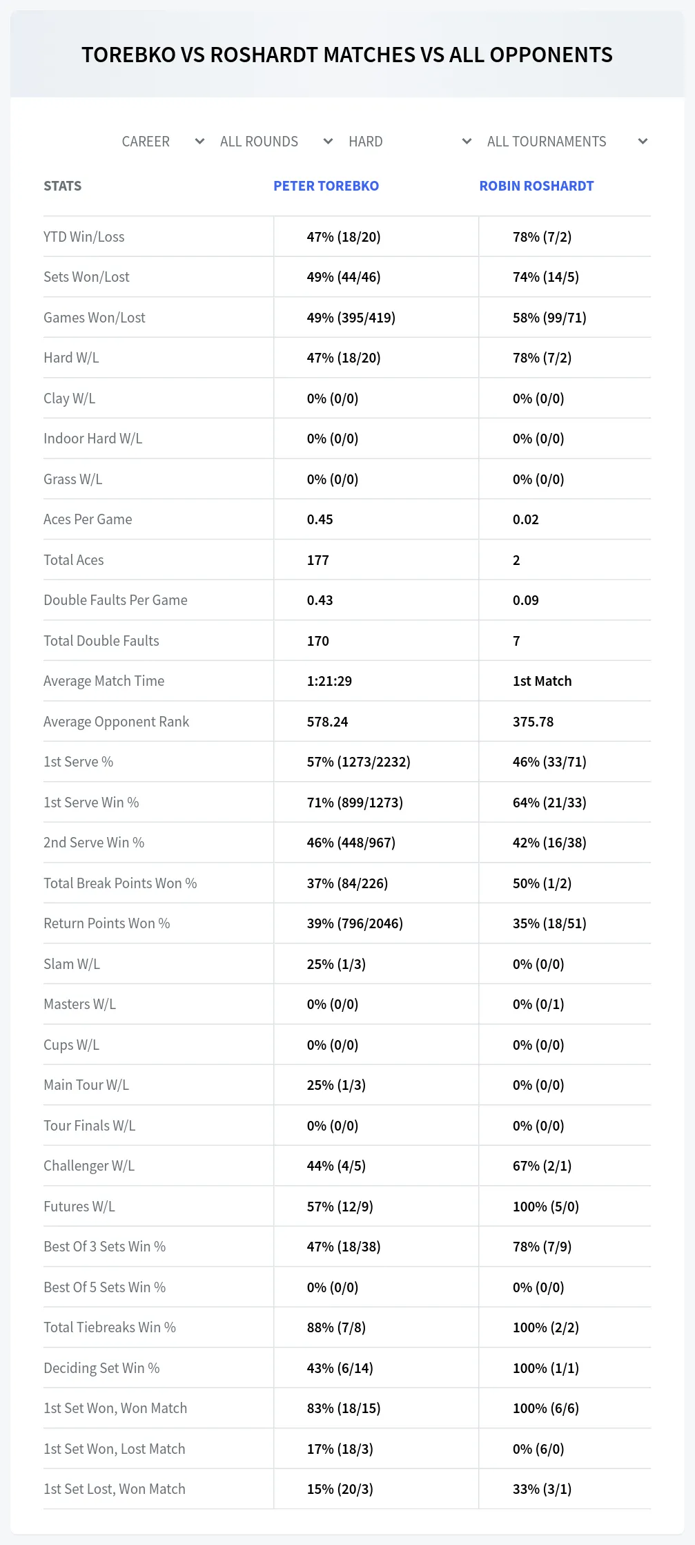 Peter Torebko Robin Roshardt Prediction Stats