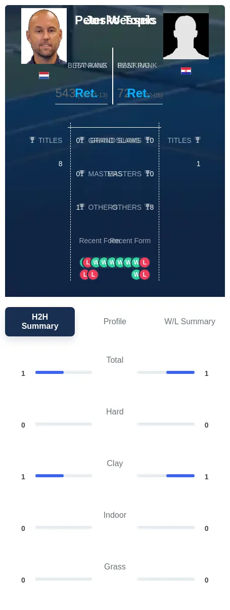 Topic Wessels H2h Summary Stats