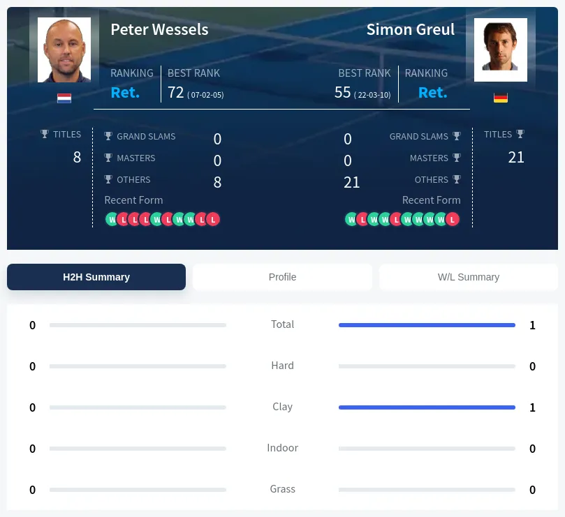Wessels Greul H2h Summary Stats
