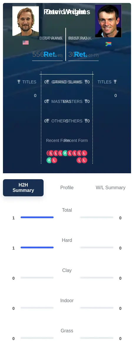 Wright Adams H2h Summary Stats