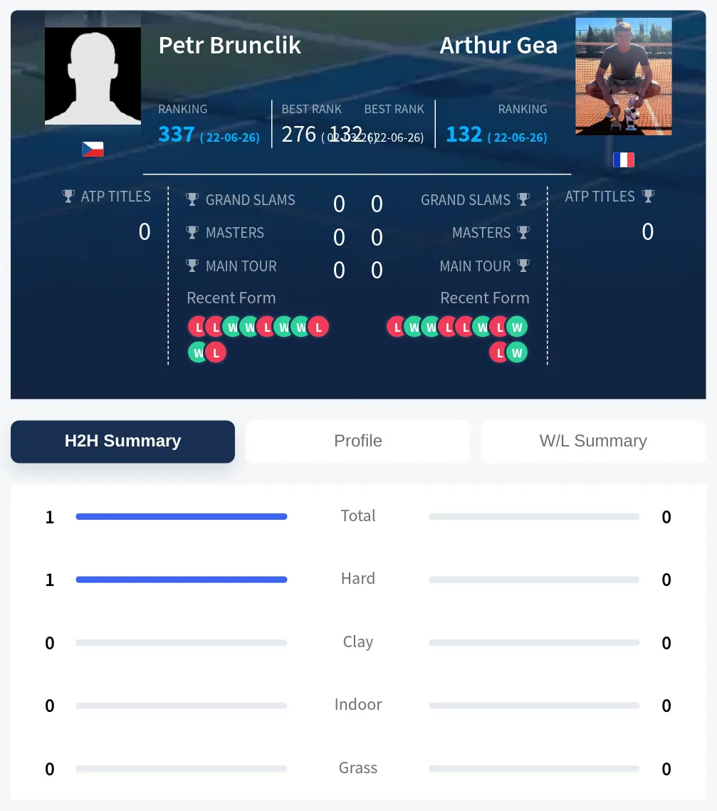 Brunclik Gea H2h Summary Stats