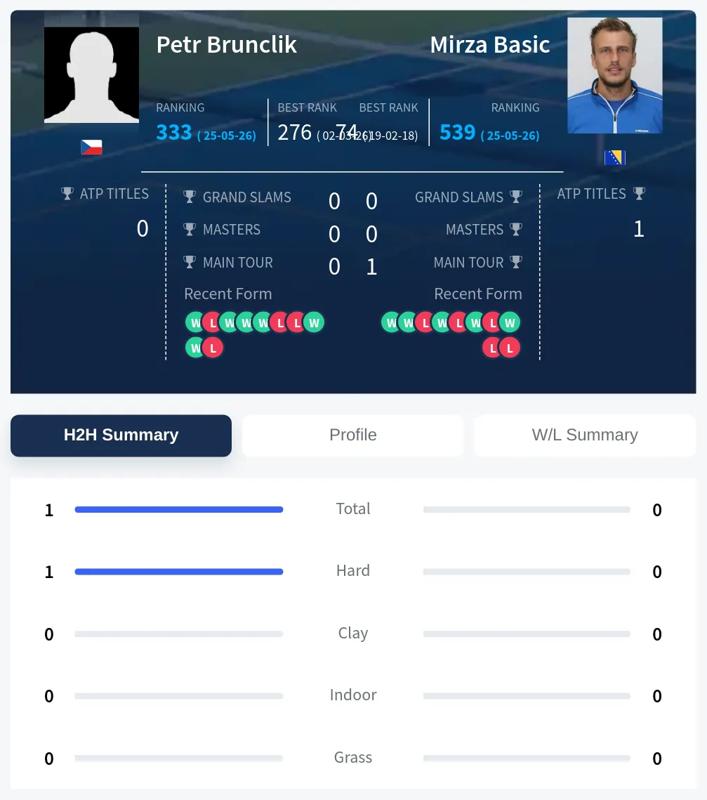 Brunclik Basic H2h Summary Stats