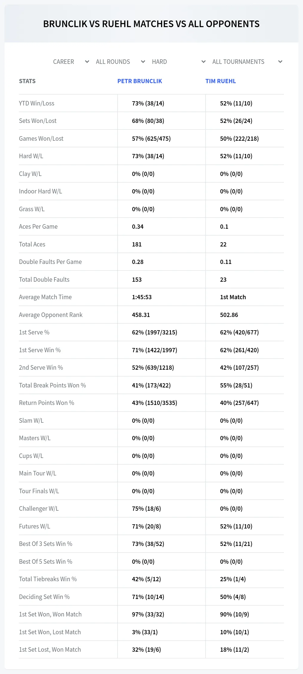 Petr Brunclik Tim Ruehl Prediction Stats