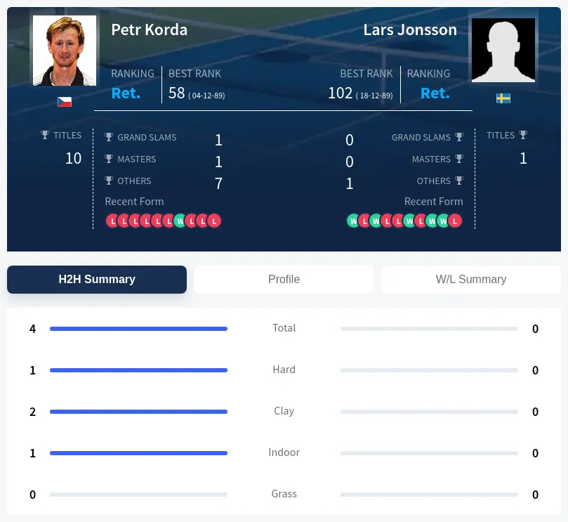 Korda Jonsson H2h Summary Stats