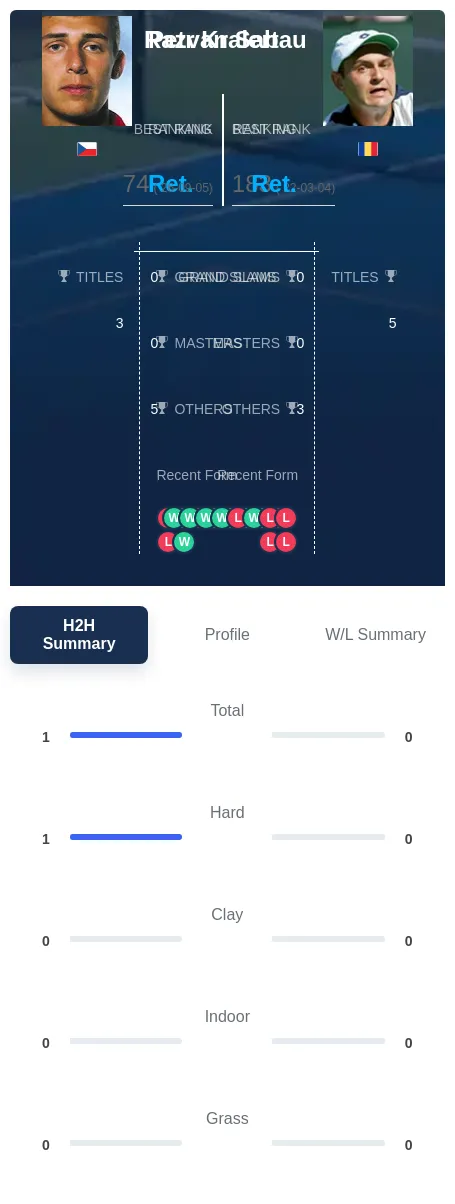 Kralert Sabau H2h Summary Stats