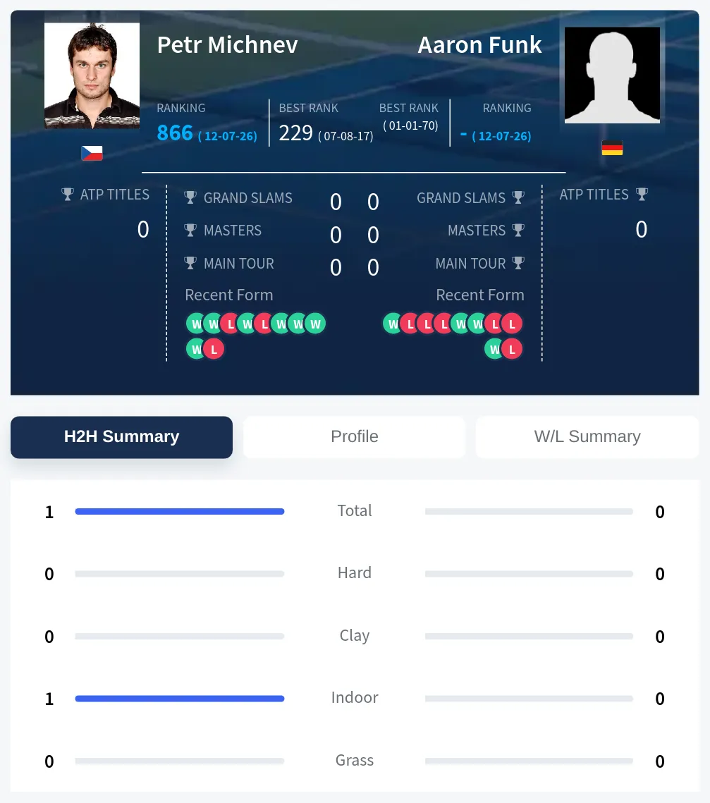 Michnev Funk H2h Summary Stats