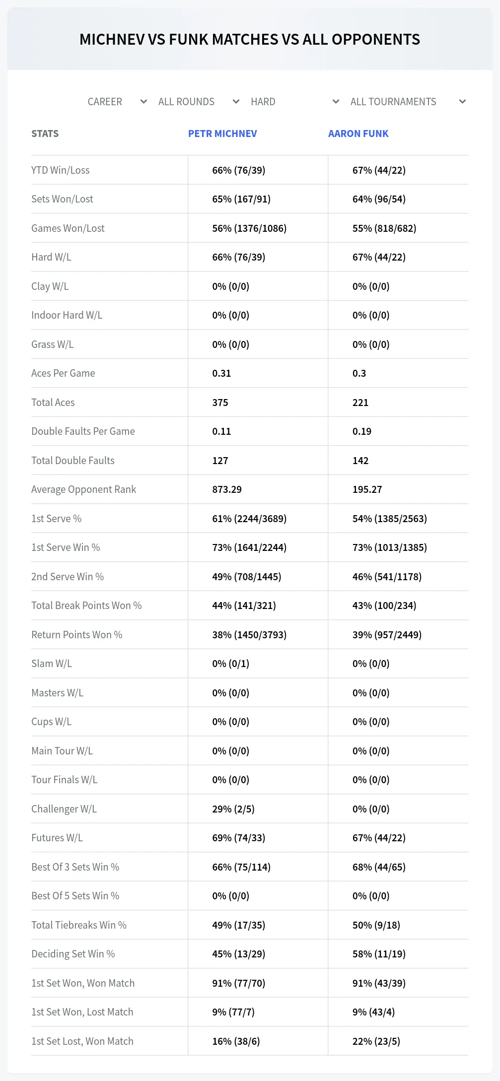 Petr Michnev Aaron Funk Prediction Stats