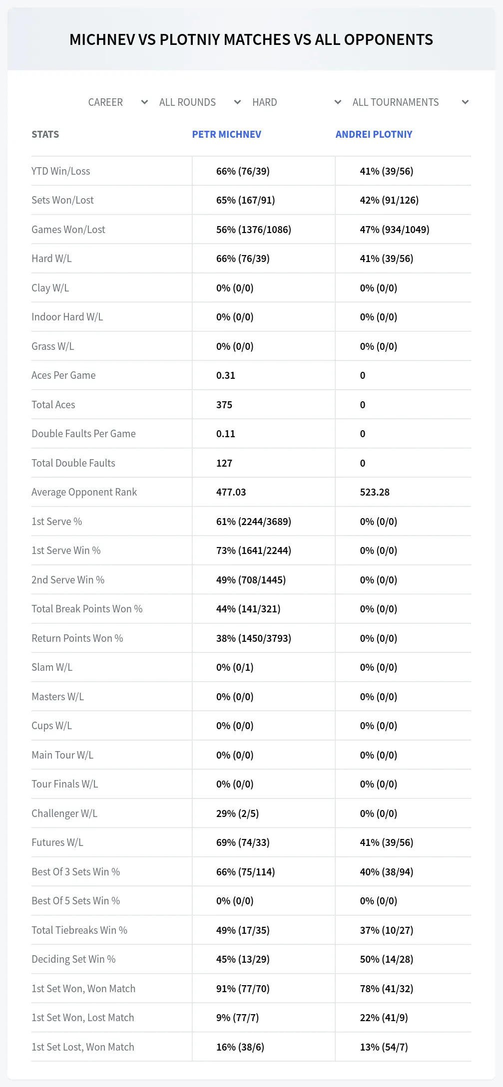 Petr Michnev Andrei Plotniy Prediction Stats