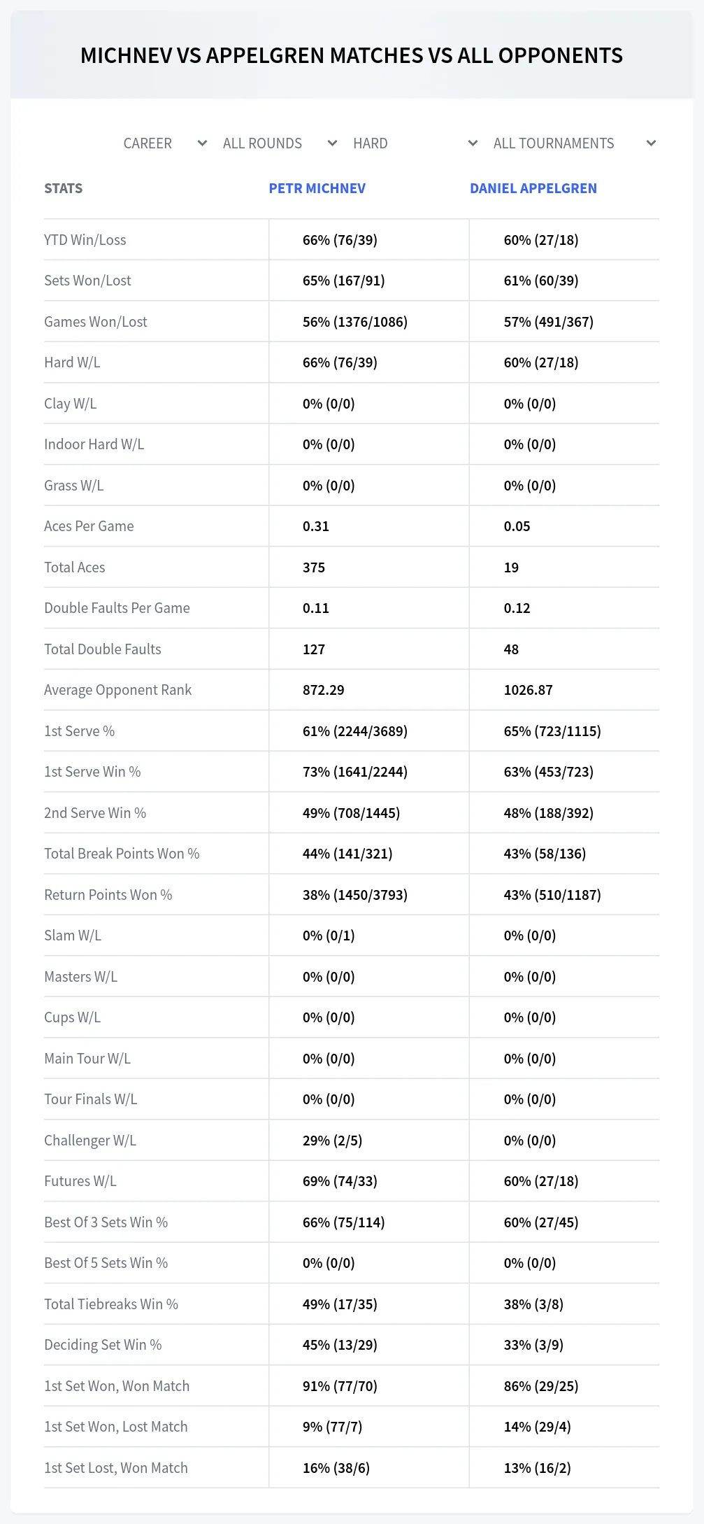 Petr Michnev Daniel Appelgren Prediction Stats