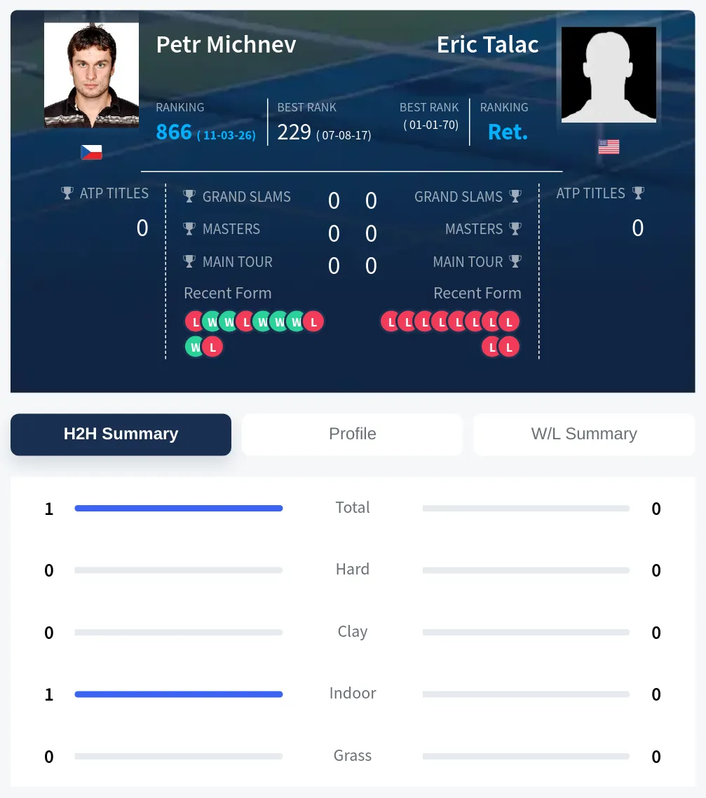 Michnev Talac H2h Summary Stats