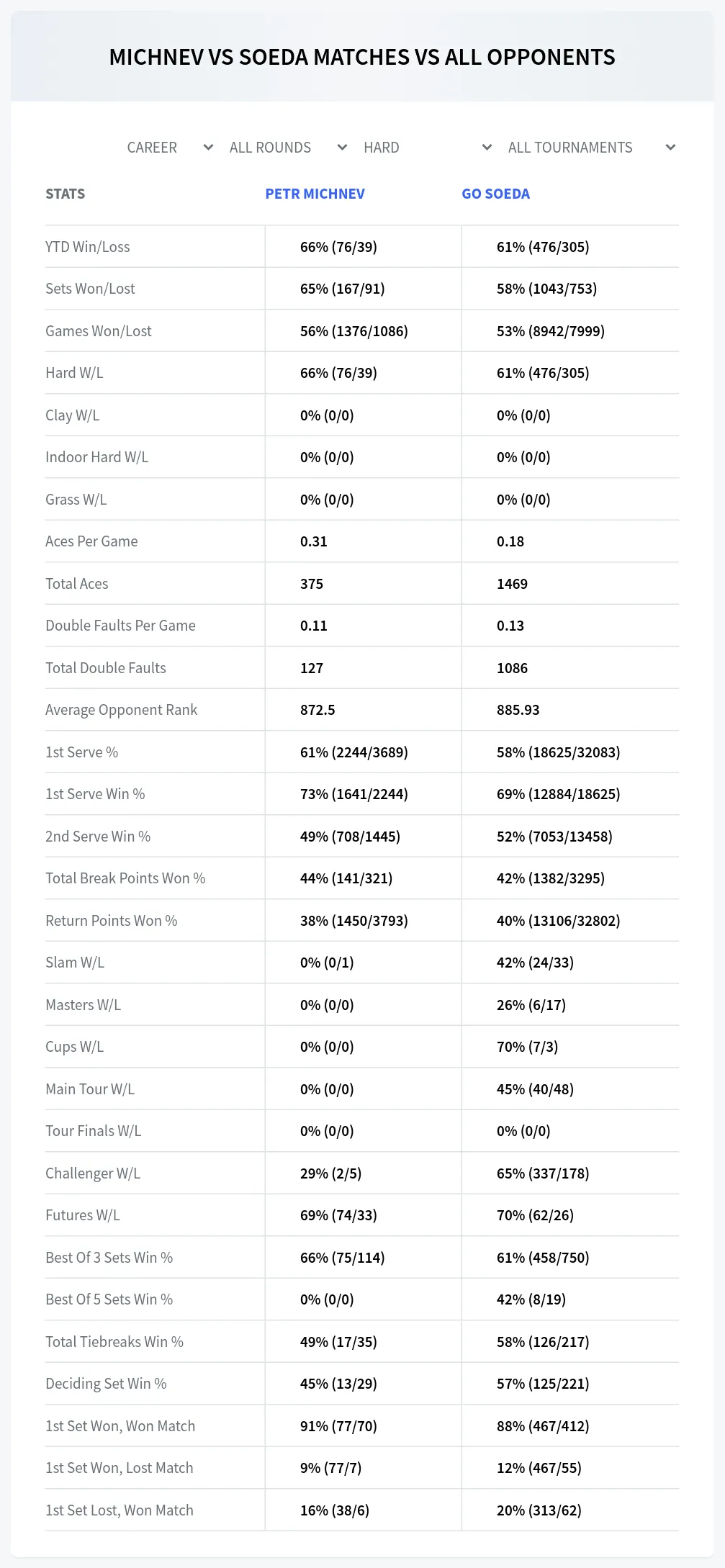 Petr Michnev Go Soeda Prediction Stats