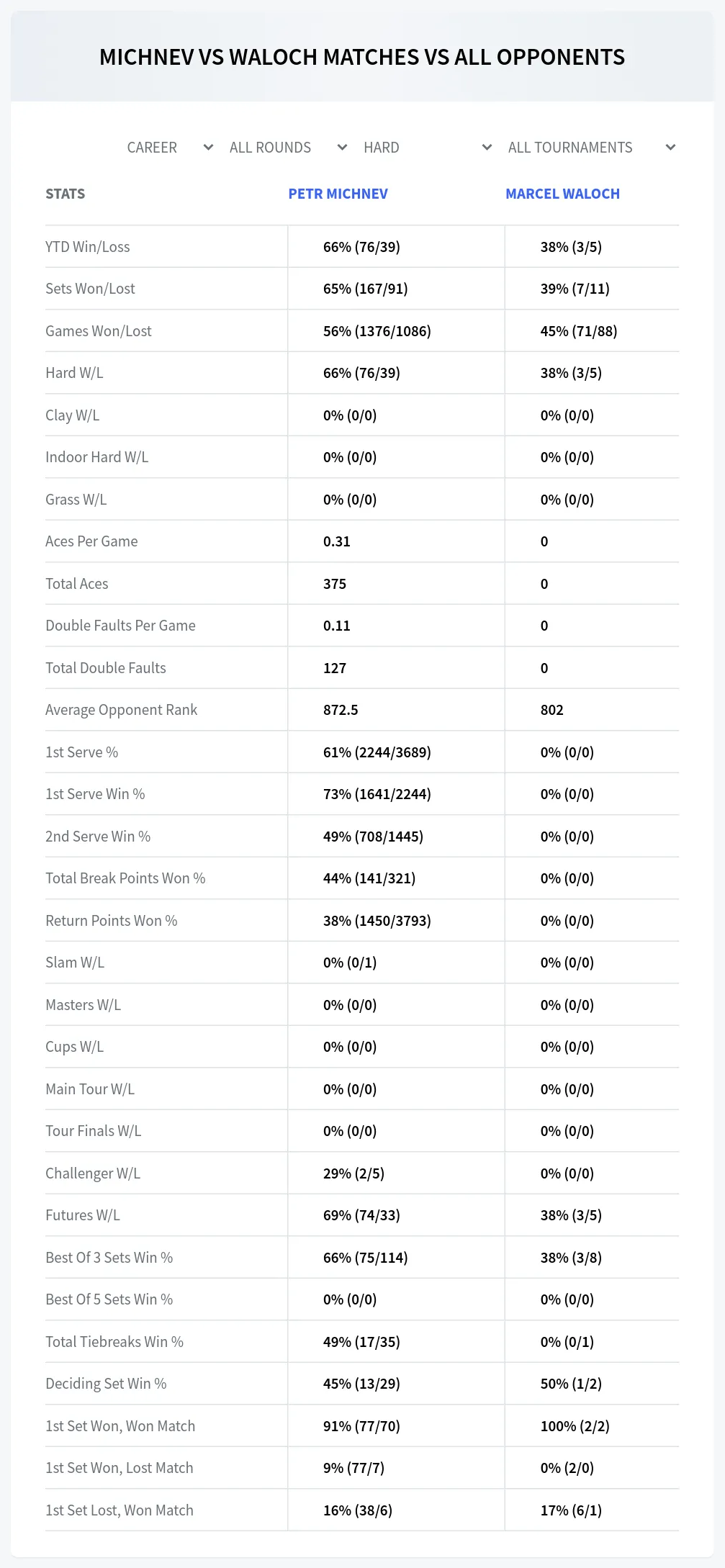 Petr Michnev Marcel Waloch Prediction Stats