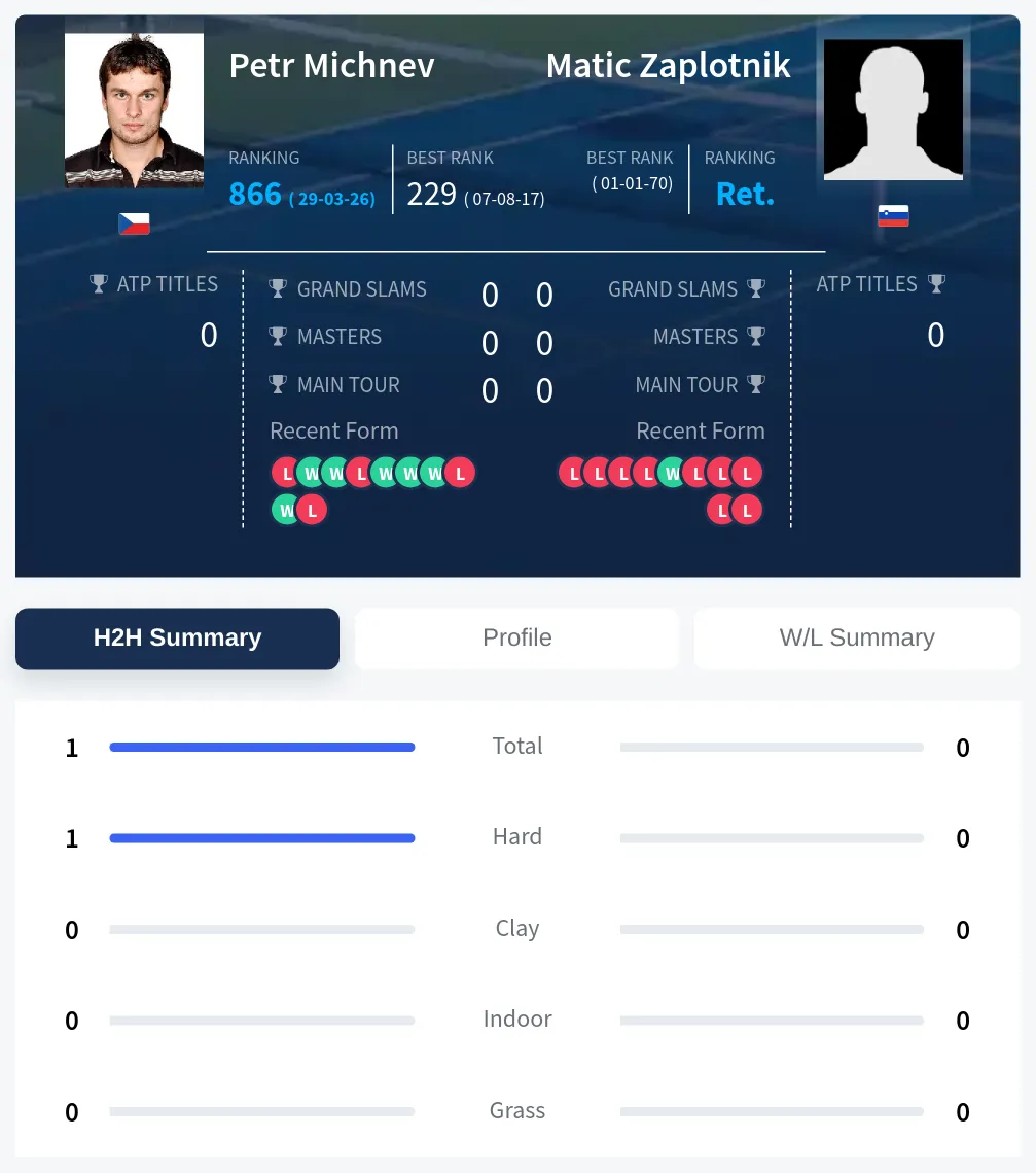 Michnev Zaplotnik H2h Summary Stats
