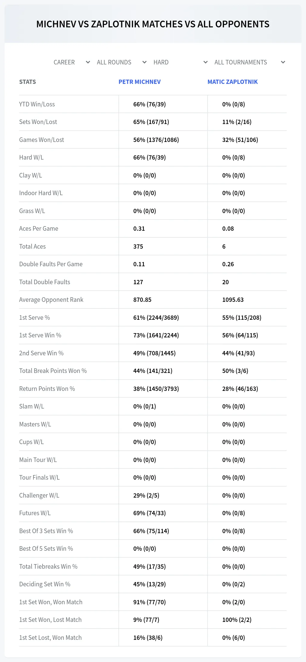 Petr Michnev Matic Zaplotnik Prediction Stats