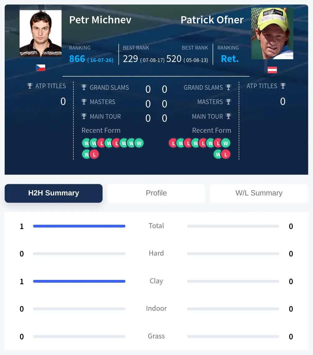 Michnev Ofner H2h Summary Stats