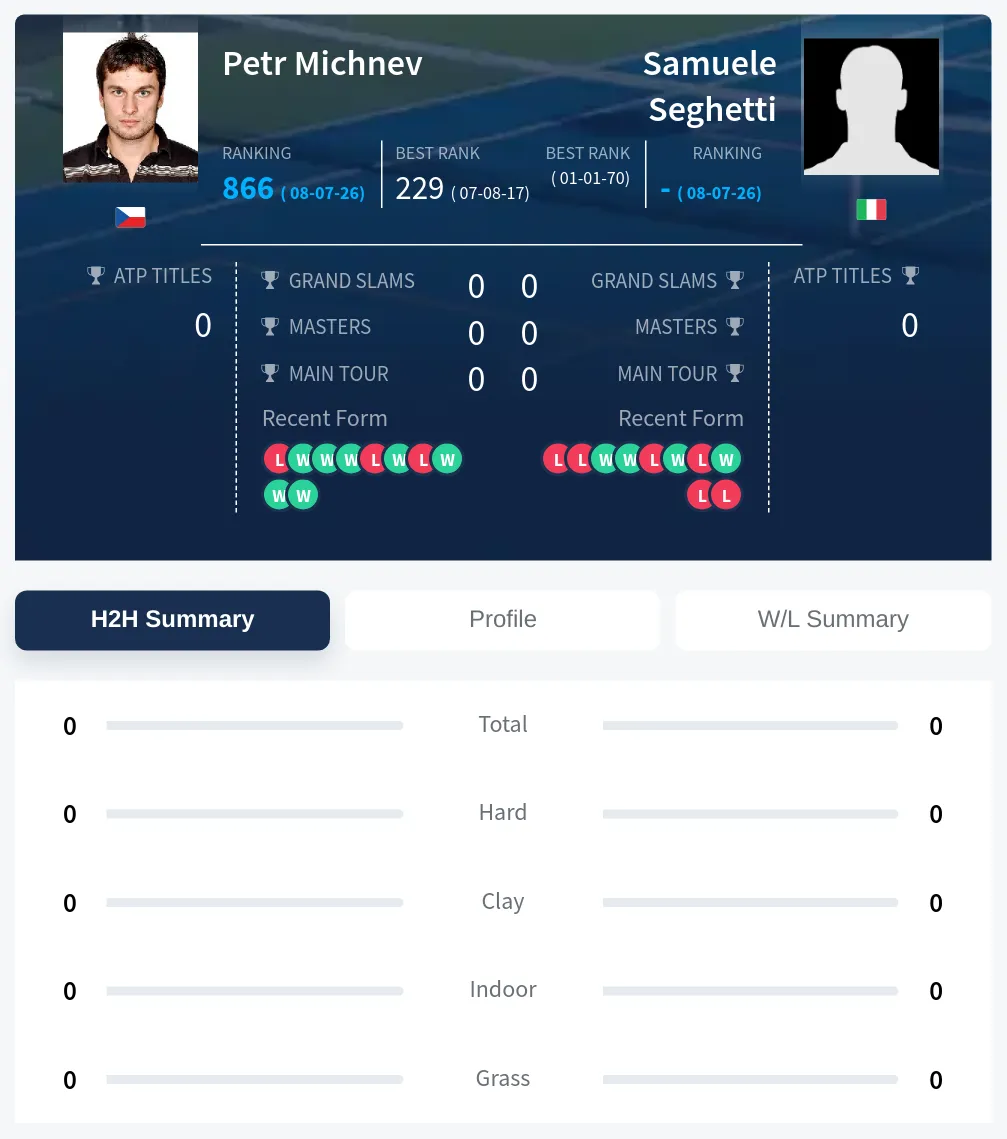 Michnev Seghetti H2h Summary Stats