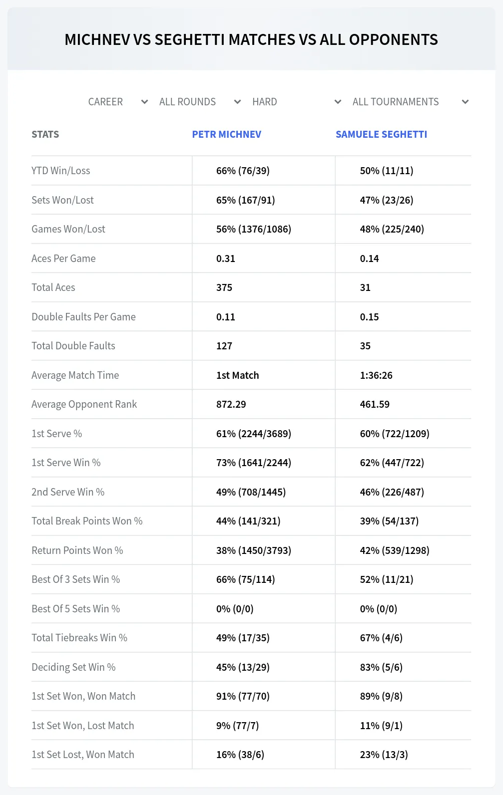 Petr Michnev Samuele Seghetti Prediction Stats at M15 Lodz Day 3
