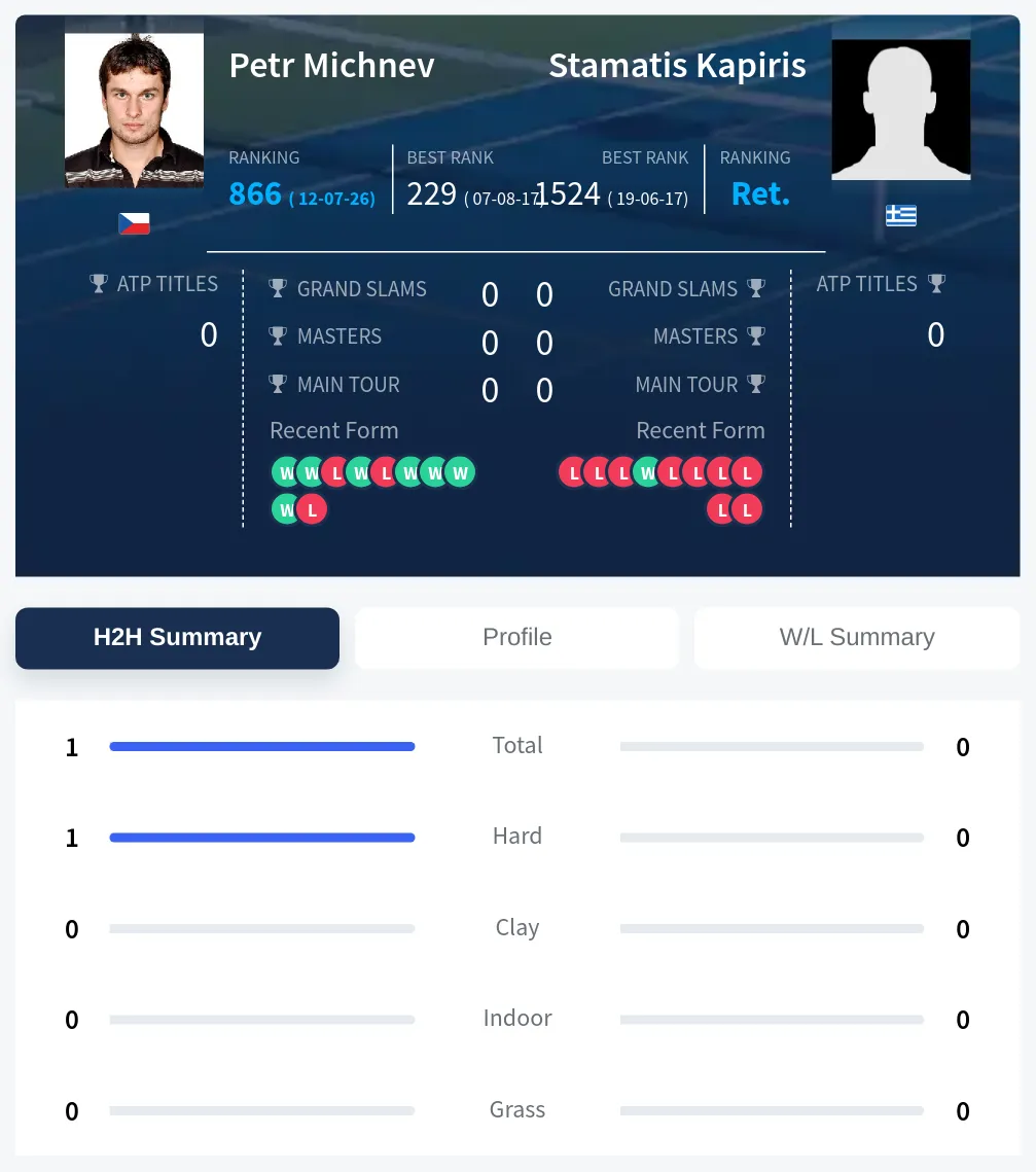 Michnev Kapiris H2h Summary Stats