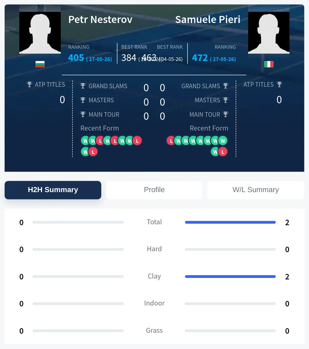 Nesterov Pieri H2h Summary Stats