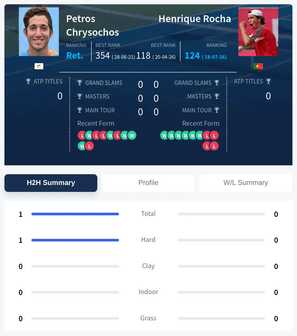 Chrysochos Rocha H2h Summary Stats