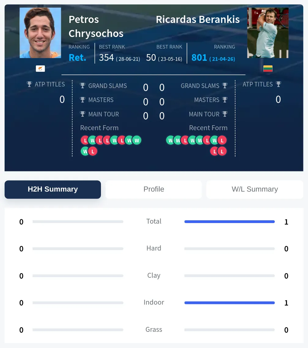 Chrysochos Berankis H2h Summary Stats