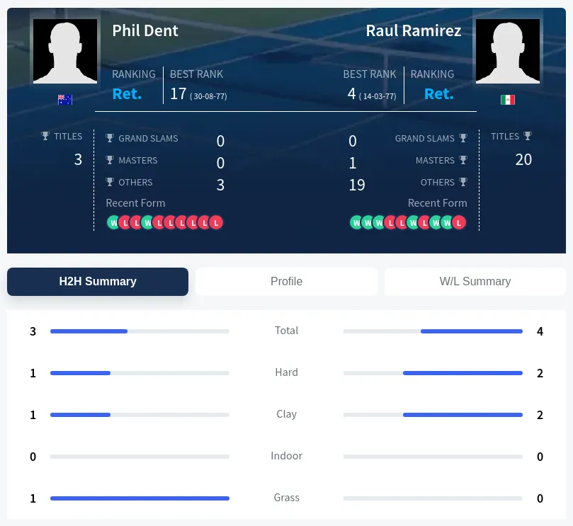 Ramirez Dent H2h Summary Stats