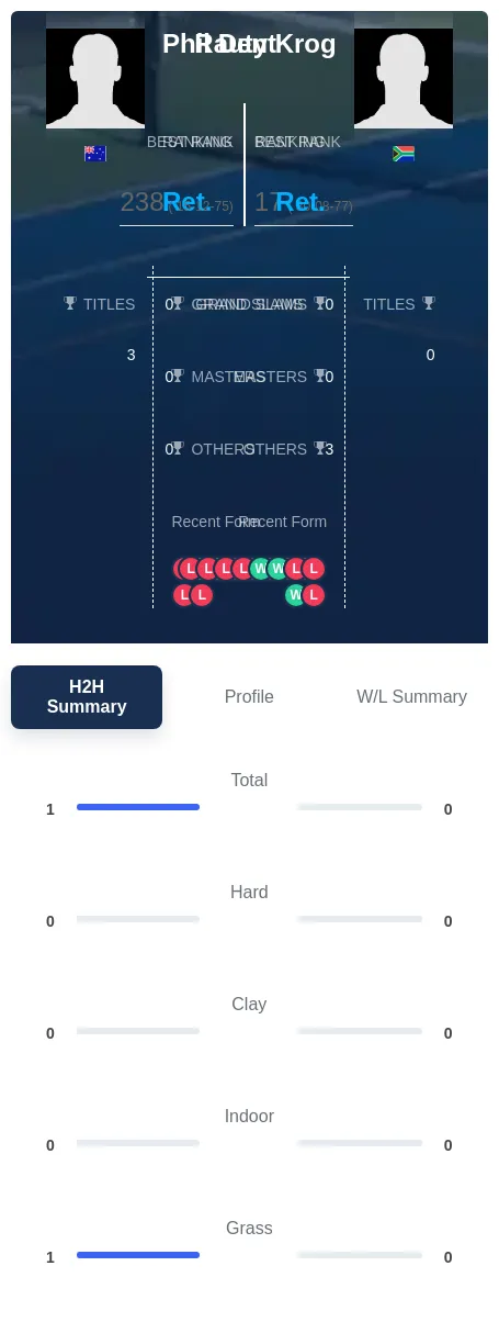 Dent Krog H2h Summary Stats