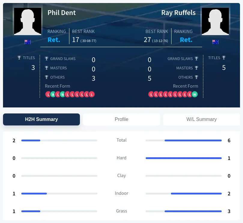 Ruffels Dent H2h Summary Stats
