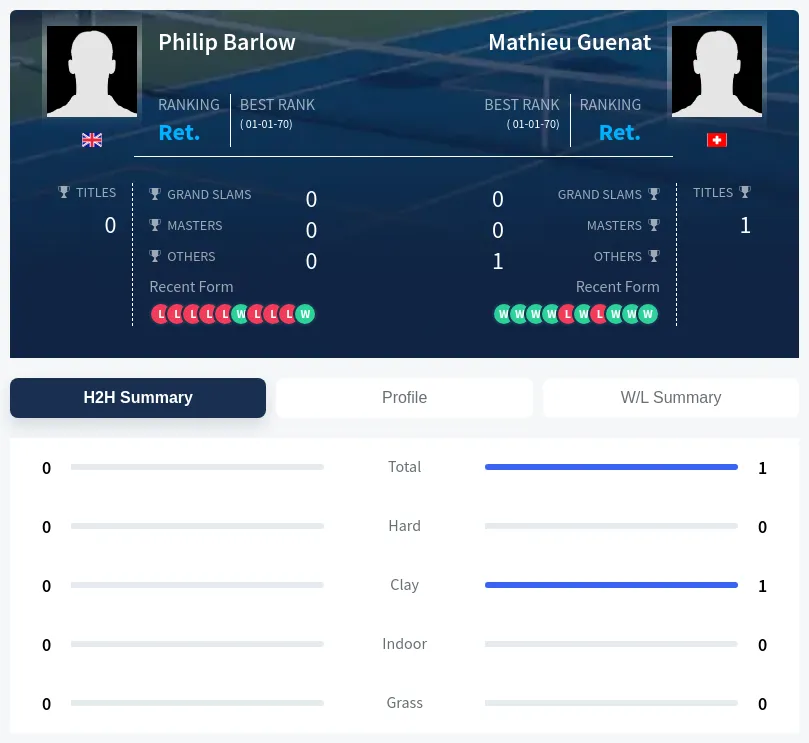Guenat Barlow H2h Summary Stats