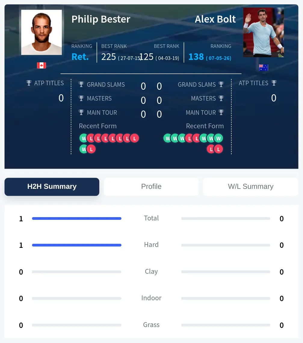 Bester Bolt H2h Summary Stats