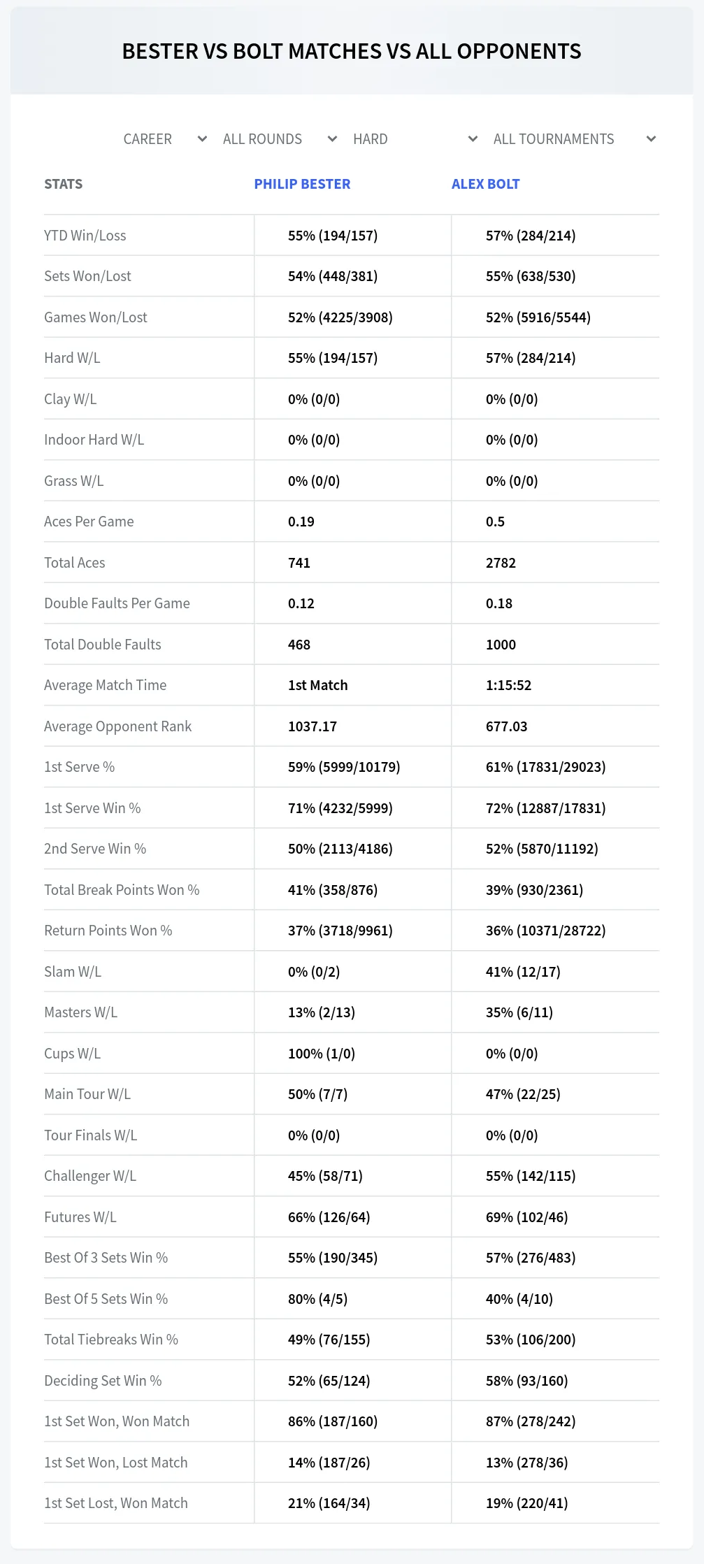 Philip Bester Alex Bolt Prediction Stats