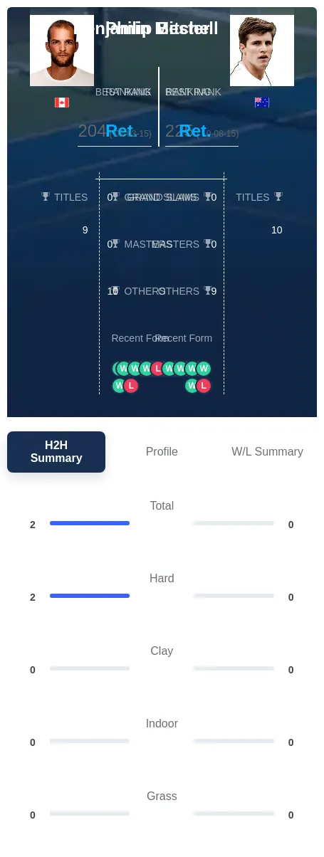 Bester Mitchell H2h Summary Stats